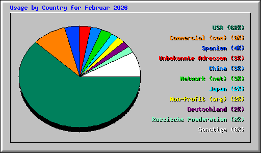 Usage by Country for Februar 2026