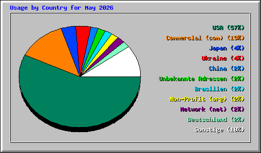 Usage by Country for May 2026