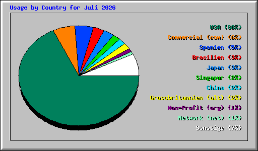 Usage by Country for Juli 2026