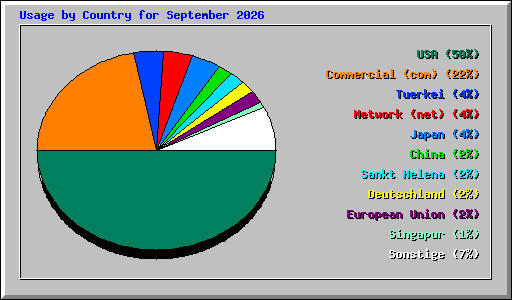 Usage by Country for September 2026