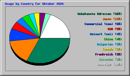 Usage by Country for Oktober 2026