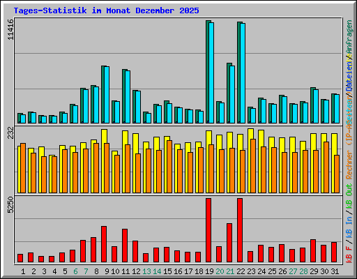 Tages-Statistik im Monat Dezember 2025