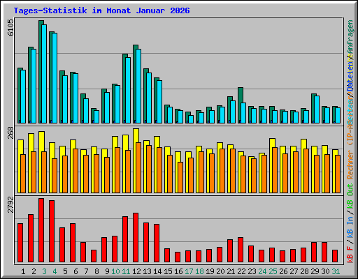 Tages-Statistik im Monat Januar 2026