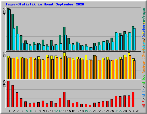 Tages-Statistik im Monat September 2026