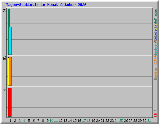 Tages-Statistik im Monat Oktober 2026