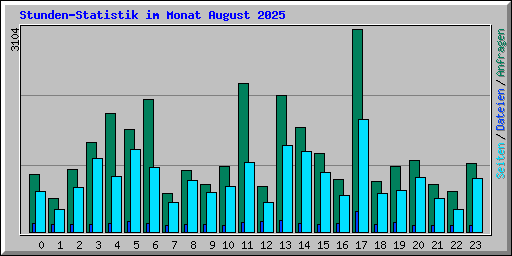 Stunden-Statistik im Monat August 2025