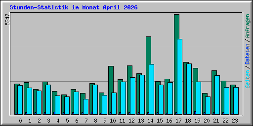 Stunden-Statistik im Monat April 2026