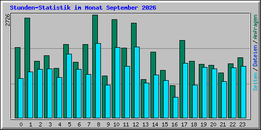 Stunden-Statistik im Monat September 2026