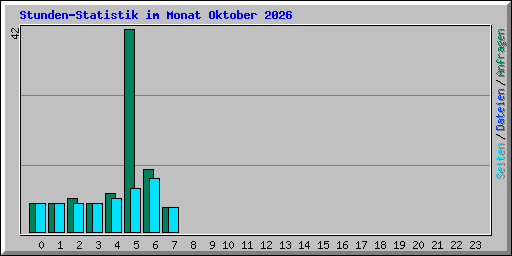 Stunden-Statistik im Monat Oktober 2026