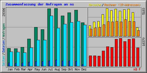 Zusammenfassung der Anfragen an ns