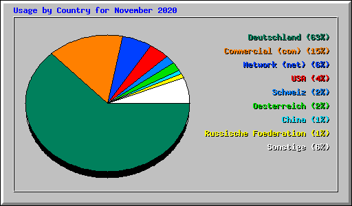 Usage by Country for November 2020