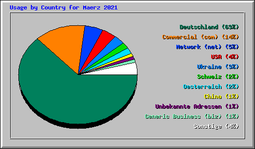 Usage by Country for Maerz 2021