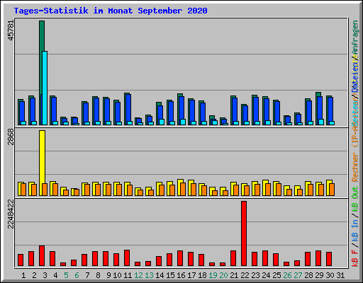 Tages-Statistik im Monat September 2020