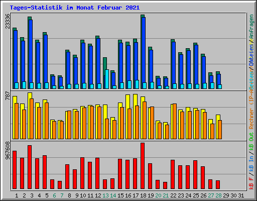 Tages-Statistik im Monat Februar 2021