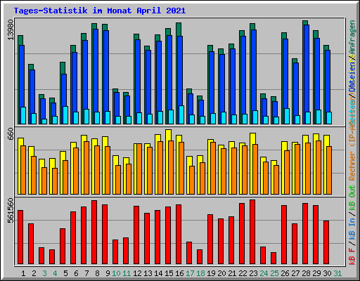 Tages-Statistik im Monat April 2021