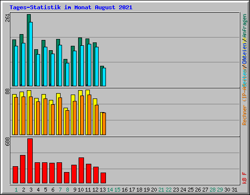 Tages-Statistik im Monat August 2021