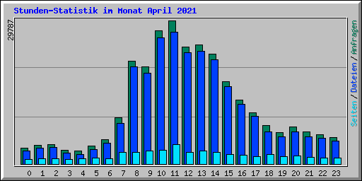 Stunden-Statistik im Monat April 2021
