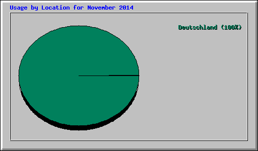 Usage by Location for November 2014