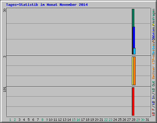 Tages-Statistik im Monat November 2014