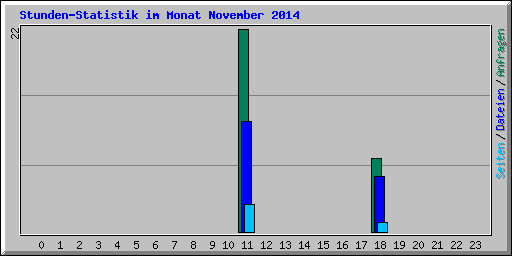 Stunden-Statistik im Monat November 2014