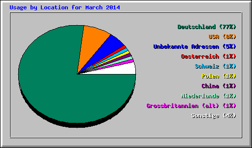 Usage by Location for March 2014