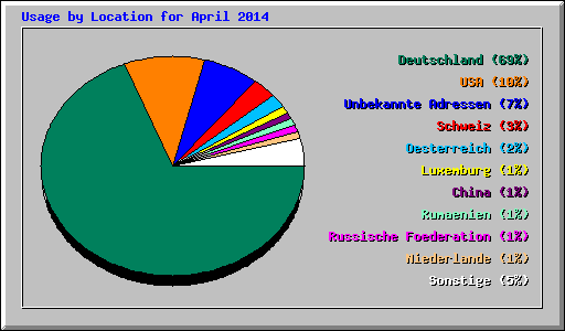 Usage by Location for April 2014