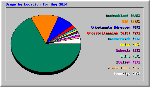 Usage by Location for May 2014