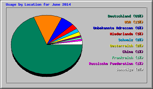 Usage by Location for June 2014