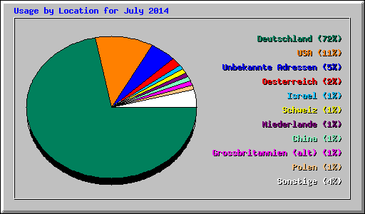 Usage by Location for July 2014