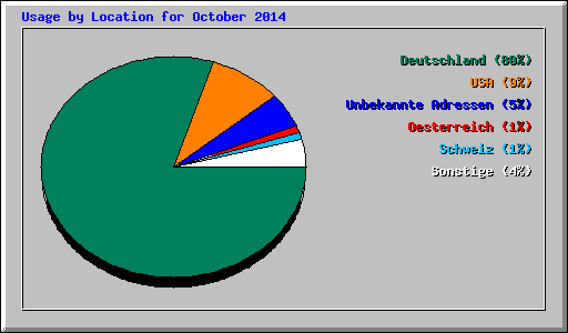 Usage by Location for October 2014