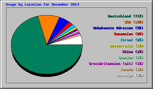 Usage by Location for December 2014
