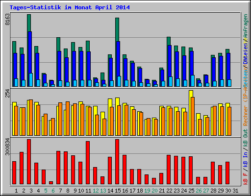 Tages-Statistik im Monat April 2014