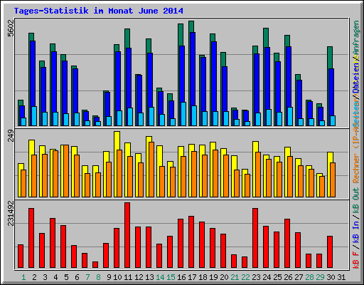 Tages-Statistik im Monat June 2014