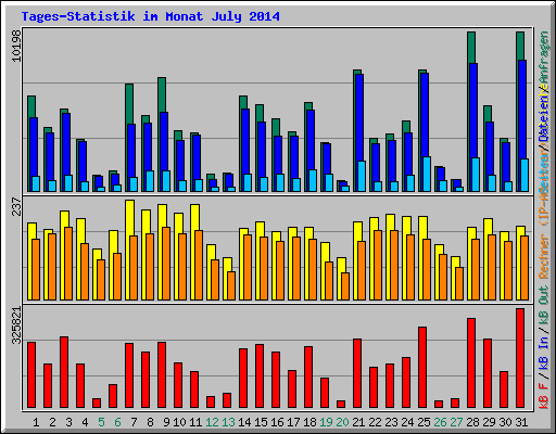 Tages-Statistik im Monat July 2014