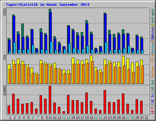 Tages-Statistik im Monat September 2014