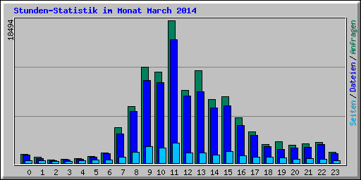 Stunden-Statistik im Monat March 2014