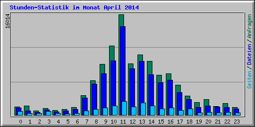 Stunden-Statistik im Monat April 2014