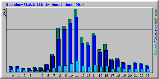 Stunden-Statistik im Monat June 2014