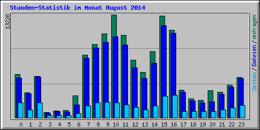 Stunden-Statistik im Monat August 2014
