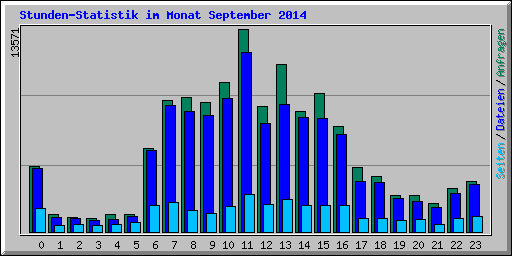 Stunden-Statistik im Monat September 2014