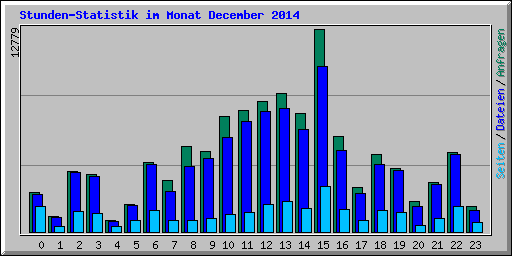 Stunden-Statistik im Monat December 2014