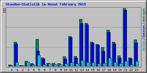 Stunden-Statistik im Monat February 2015