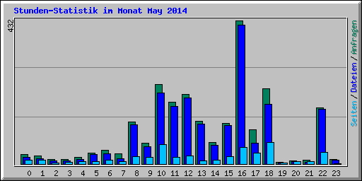 Stunden-Statistik im Monat May 2014