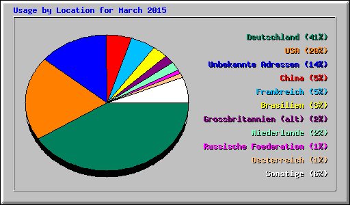Usage by Location for March 2015