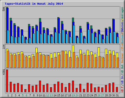 Tages-Statistik im Monat July 2014