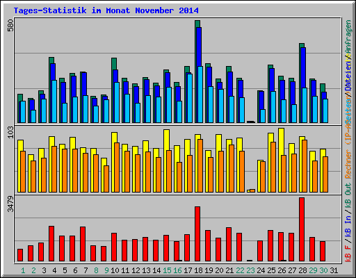 Tages-Statistik im Monat November 2014