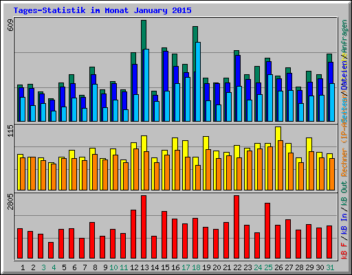 Tages-Statistik im Monat January 2015