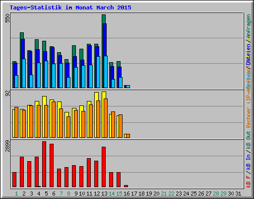 Tages-Statistik im Monat March 2015