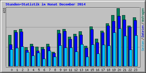 Stunden-Statistik im Monat December 2014