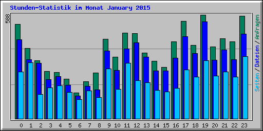 Stunden-Statistik im Monat January 2015